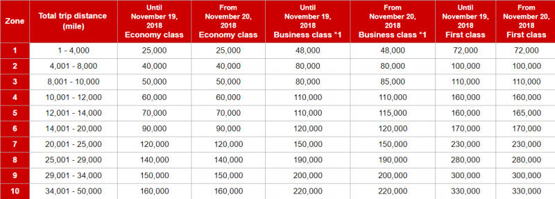 File:NewJALMultiAwardChart.png